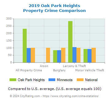 Oak Park Heights Property Crime vs. State and National Comparison