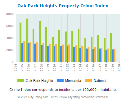 Oak Park Heights Property Crime vs. State and National Per Capita