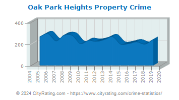 Oak Park Heights Property Crime