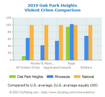 Oak Park Heights Violent Crime vs. State and National Comparison