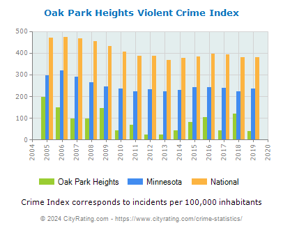 Oak Park Heights Violent Crime vs. State and National Per Capita