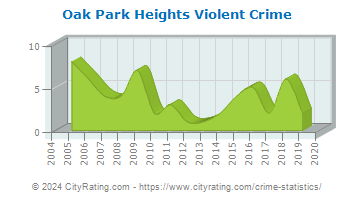 Oak Park Heights Violent Crime
