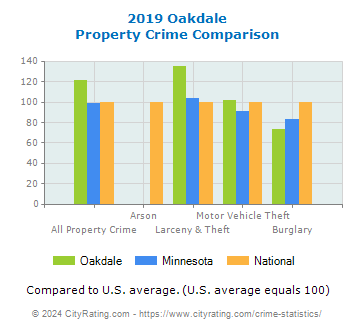 Oakdale Property Crime vs. State and National Comparison