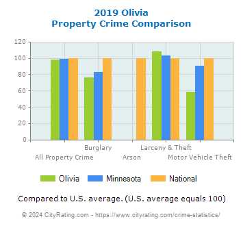 Olivia Property Crime vs. State and National Comparison