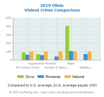 Olivia Violent Crime vs. State and National Comparison