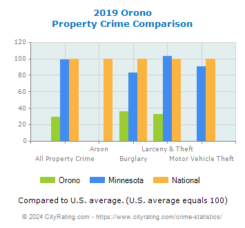 Orono Property Crime vs. State and National Comparison