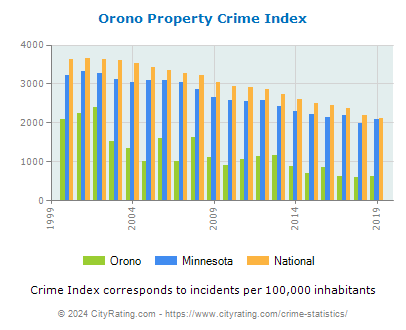 Orono Property Crime vs. State and National Per Capita