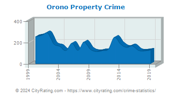 Orono Property Crime