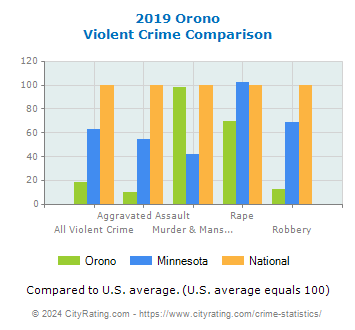Orono Violent Crime vs. State and National Comparison
