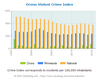 Orono Violent Crime vs. State and National Per Capita
