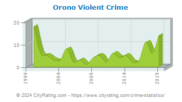 Orono Violent Crime
