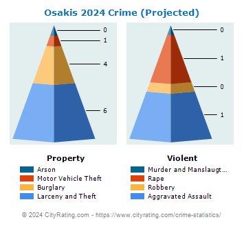 Osakis Crime 2024