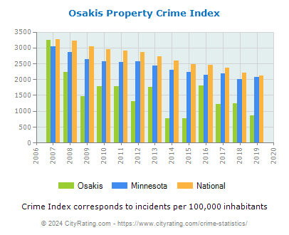 Osakis Property Crime vs. State and National Per Capita