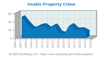 Osakis Property Crime