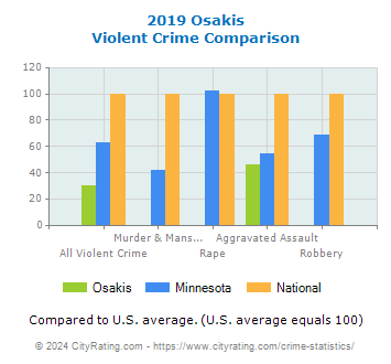 Osakis Violent Crime vs. State and National Comparison