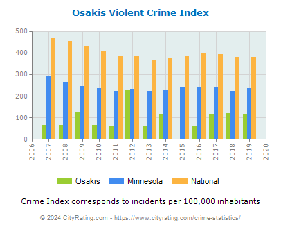 Osakis Violent Crime vs. State and National Per Capita