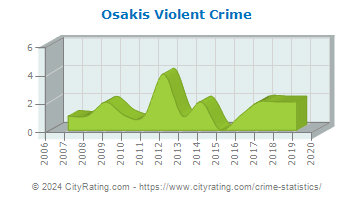 Osakis Violent Crime