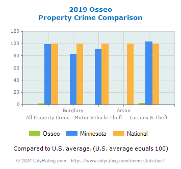 Osseo Property Crime vs. State and National Comparison