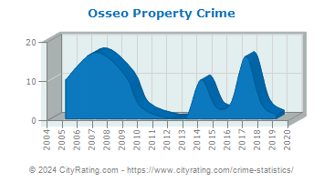 Osseo Property Crime