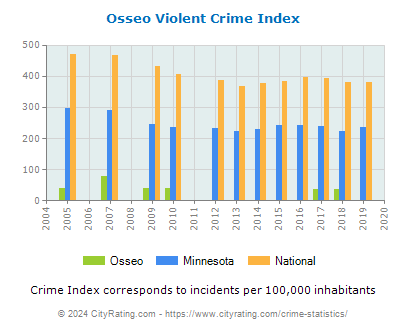 Osseo Violent Crime vs. State and National Per Capita