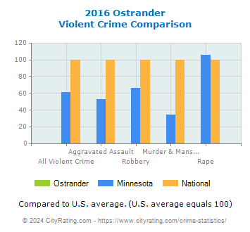 Ostrander Violent Crime vs. State and National Comparison