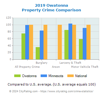 Owatonna Property Crime vs. State and National Comparison