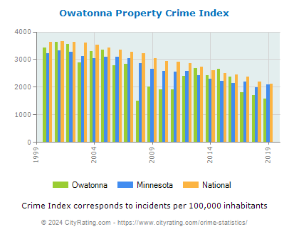 Owatonna Property Crime vs. State and National Per Capita
