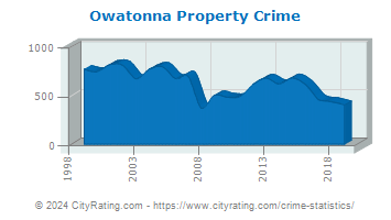 Owatonna Property Crime