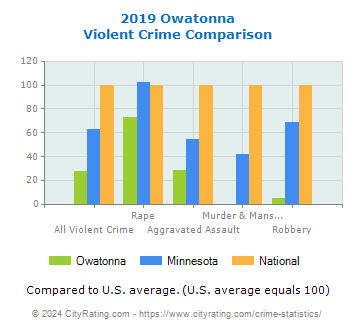 Owatonna Violent Crime vs. State and National Comparison