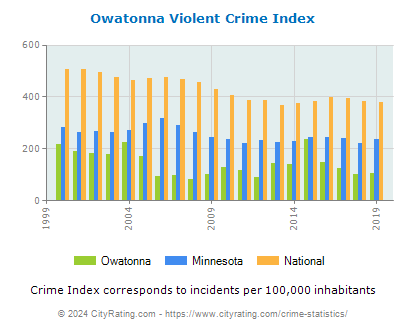 Owatonna Violent Crime vs. State and National Per Capita