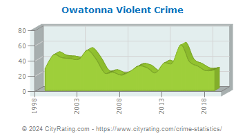 Owatonna Violent Crime