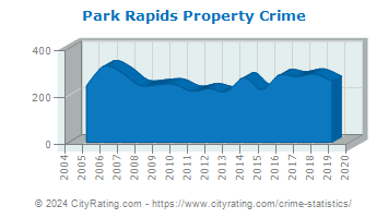 Park Rapids Property Crime