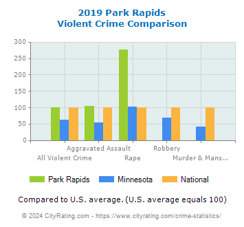 Park Rapids Violent Crime vs. State and National Comparison