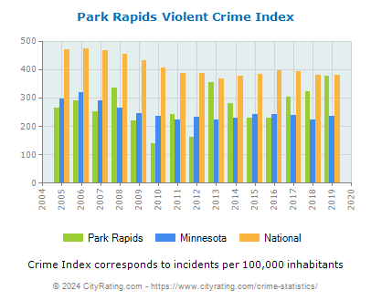 Park Rapids Violent Crime vs. State and National Per Capita