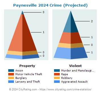 Paynesville Crime 2024
