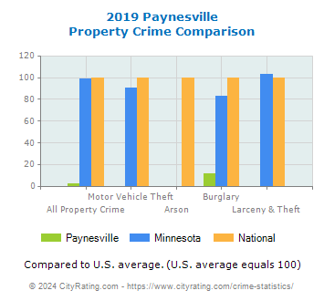 Paynesville Property Crime vs. State and National Comparison
