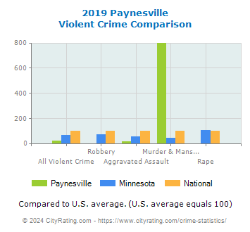 Paynesville Violent Crime vs. State and National Comparison