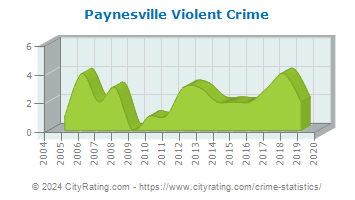 Paynesville Violent Crime