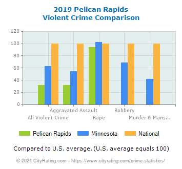 Pelican Rapids Violent Crime vs. State and National Comparison