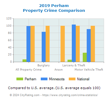Perham Property Crime vs. State and National Comparison