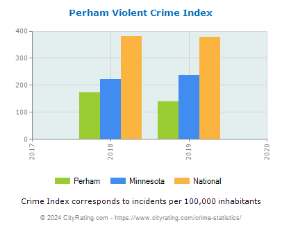 Perham Violent Crime vs. State and National Per Capita