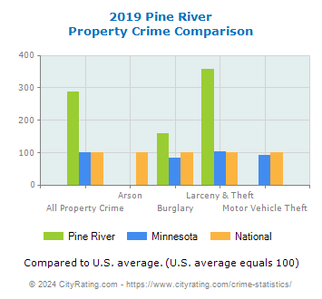 Pine River Property Crime vs. State and National Comparison