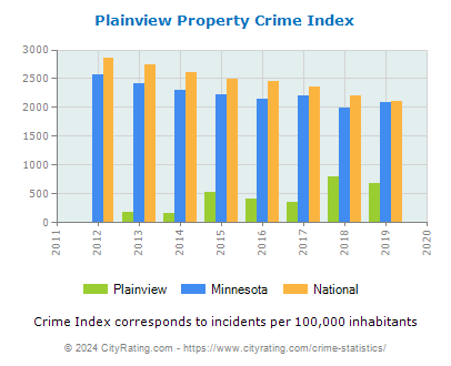 Plainview Property Crime vs. State and National Per Capita