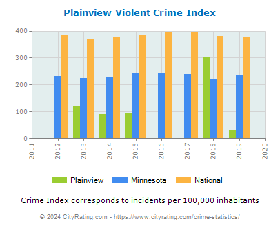 Plainview Violent Crime vs. State and National Per Capita