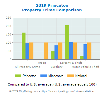 Princeton Property Crime vs. State and National Comparison
