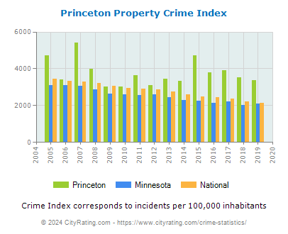 Princeton Property Crime vs. State and National Per Capita