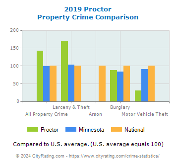 Proctor Property Crime vs. State and National Comparison