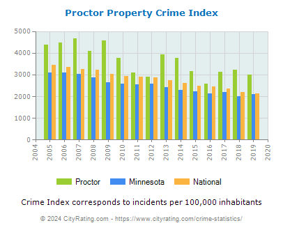 Proctor Property Crime vs. State and National Per Capita