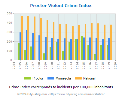 Proctor Violent Crime vs. State and National Per Capita