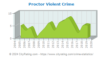 Proctor Violent Crime